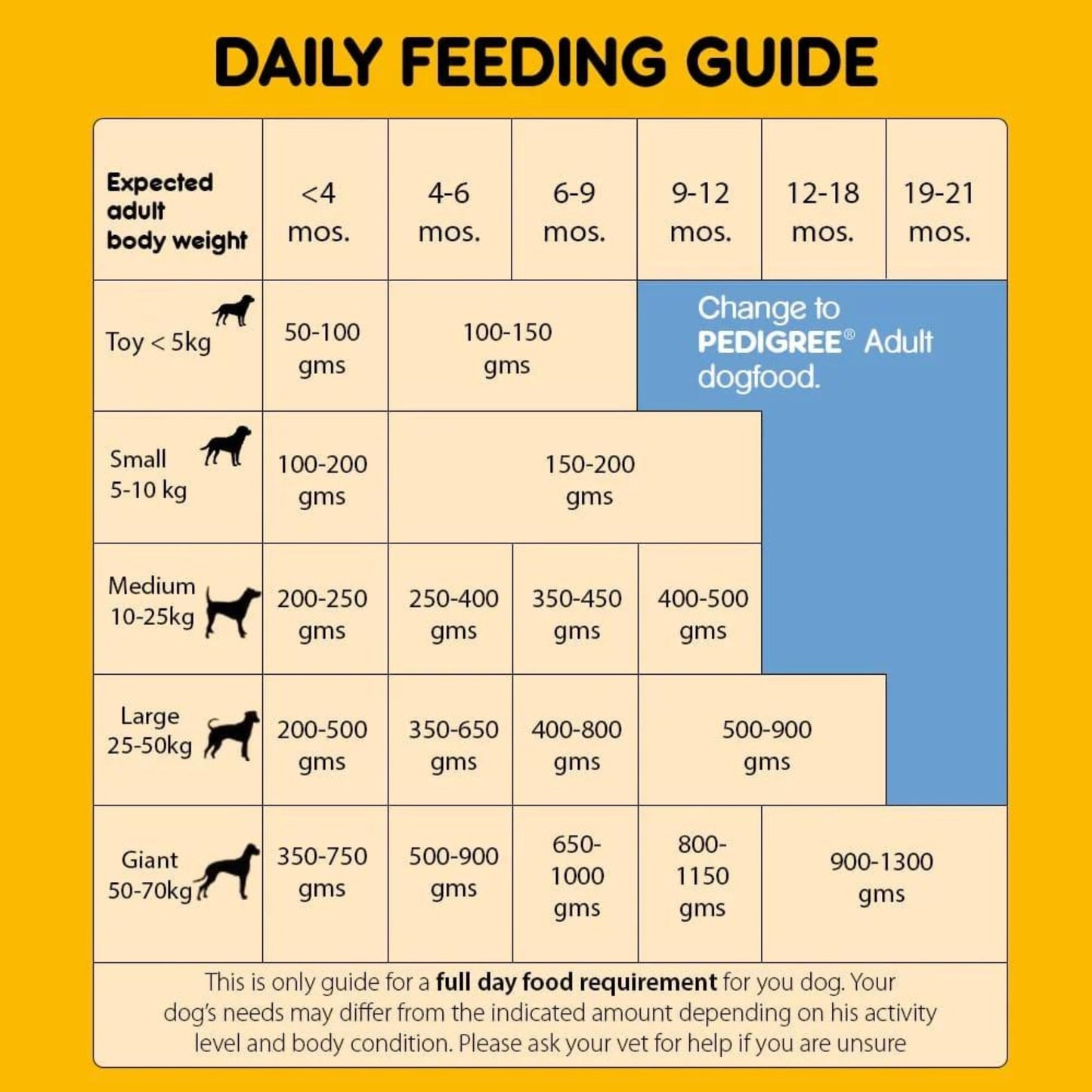 Pedigree Puppy Dry Dog Food - Meat & Milk, 20Kg